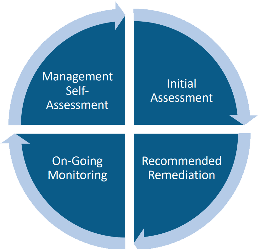 Services Delivery Graph